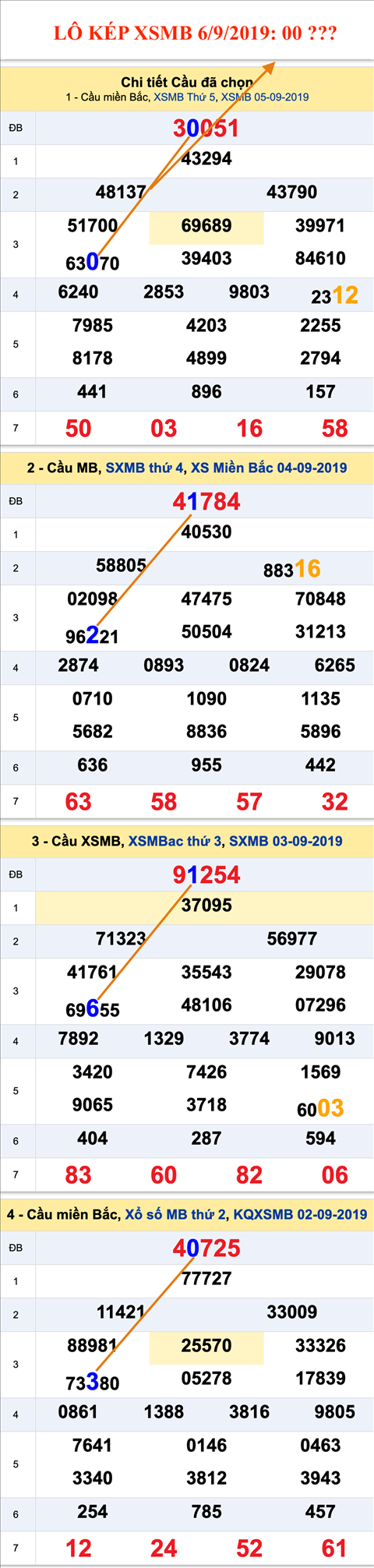 An so kep thu nhat - Lo kep XSMB 06-09-2019